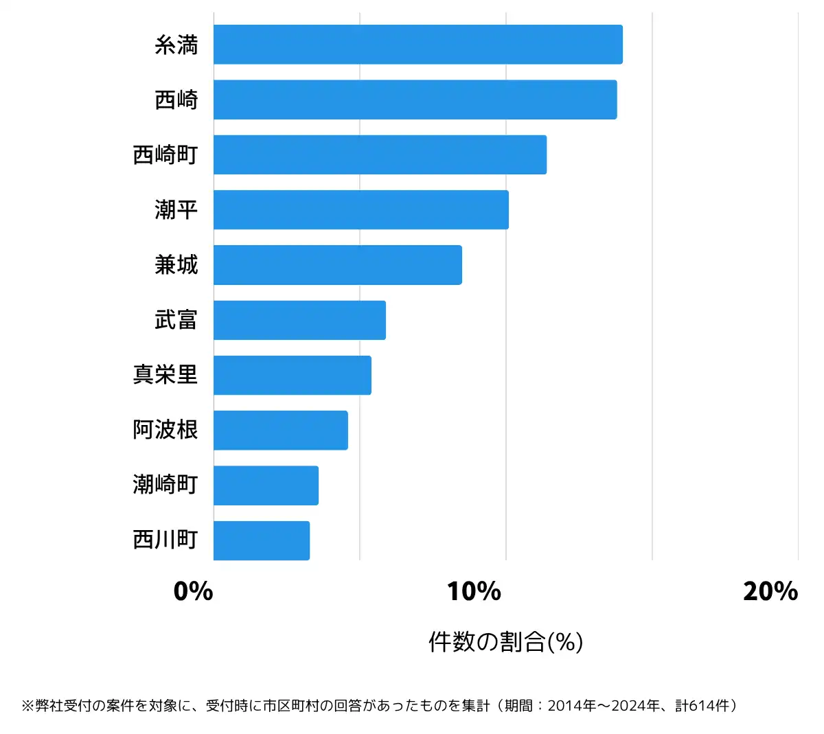沖縄県糸満市の鍵開け・鍵交換の相談が多い地域