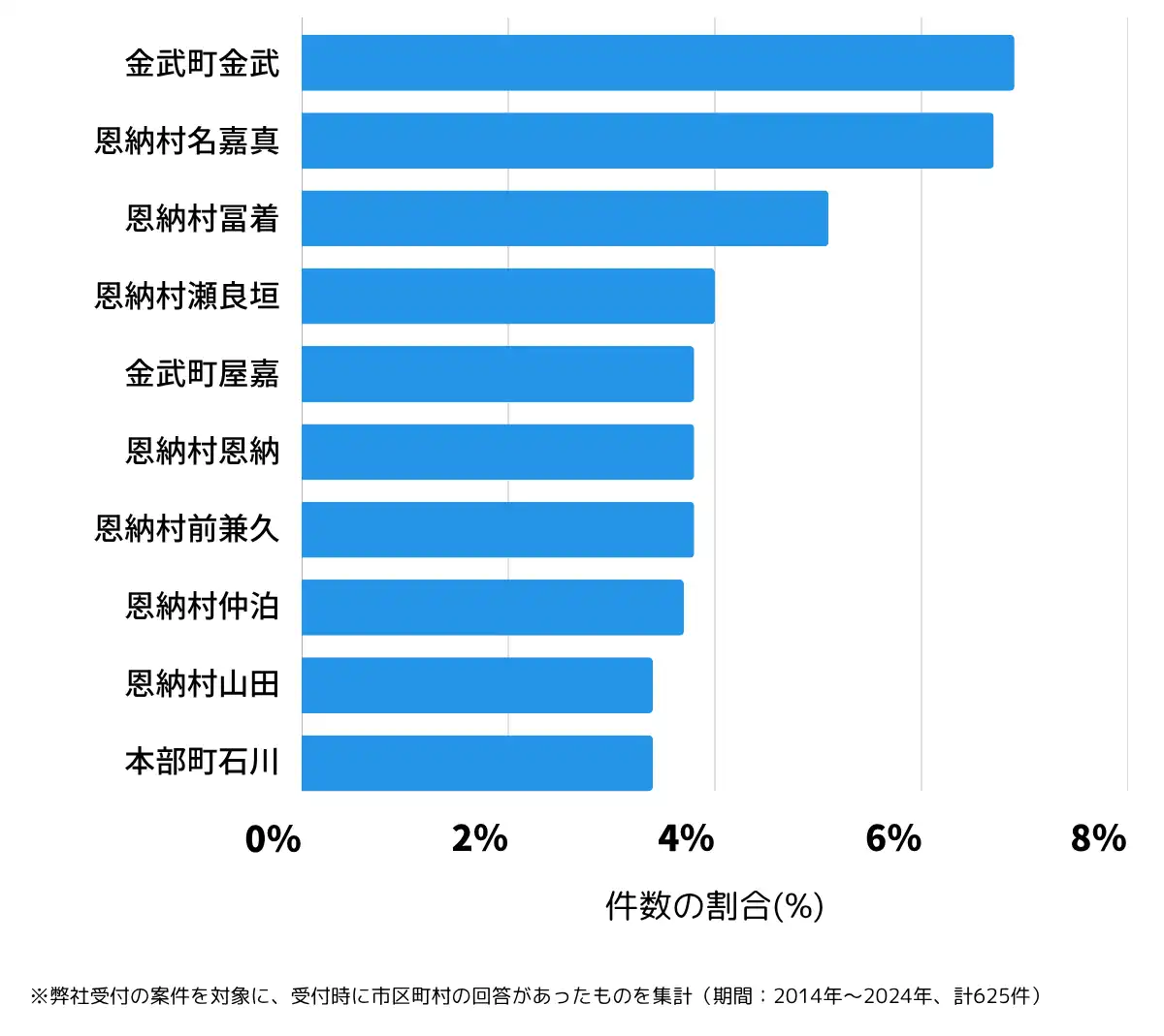 沖縄県国頭郡の鍵開け・鍵交換の相談が多い地域