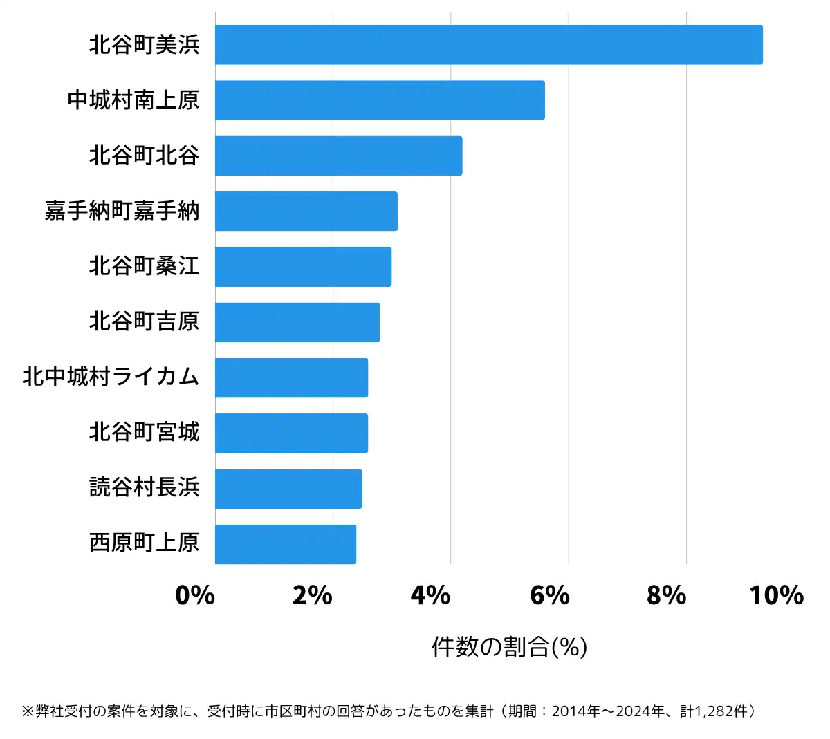 沖縄県中頭郡の鍵開け・鍵交換の相談が多い地域