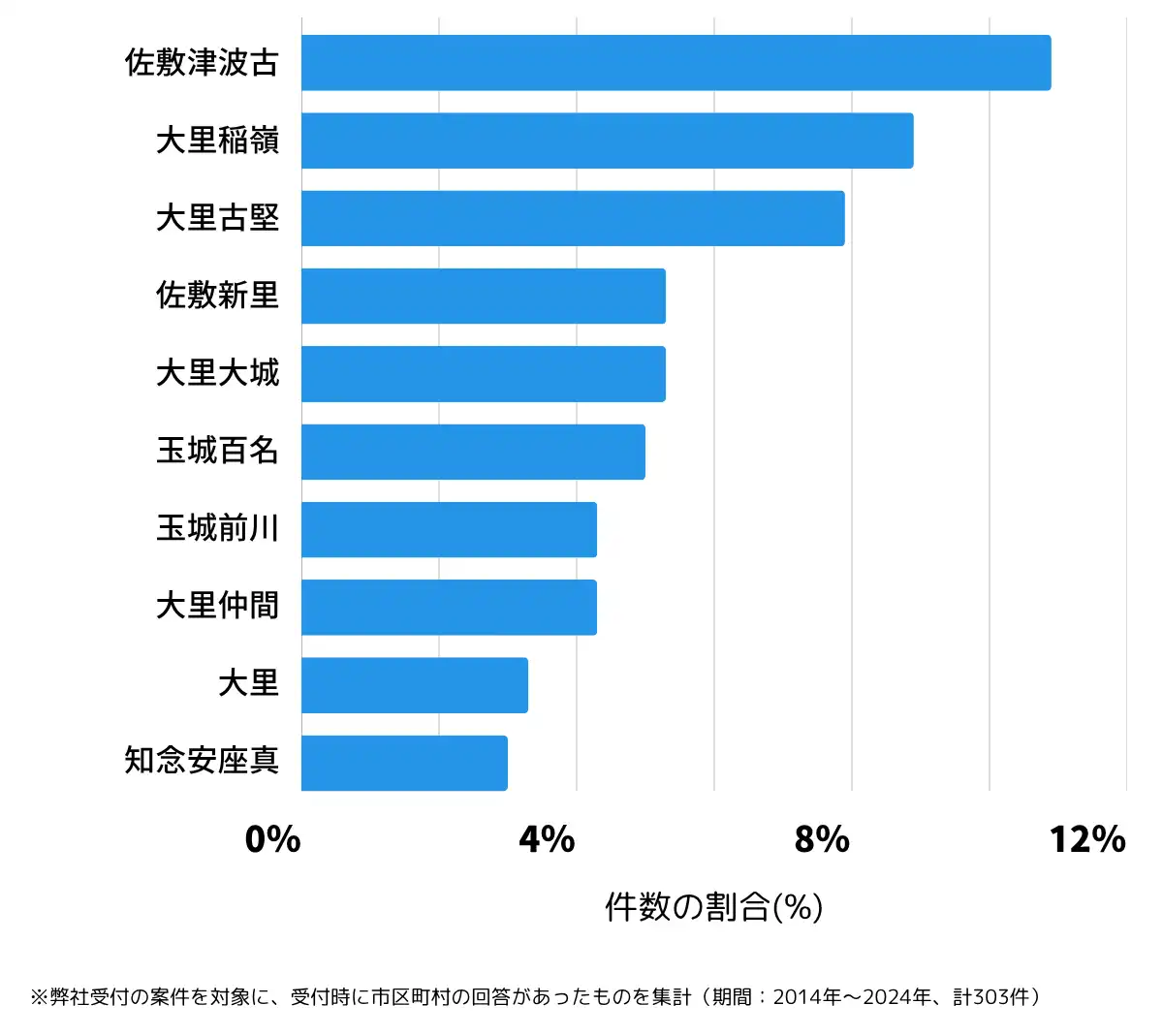 沖縄県南城市の鍵開け・鍵交換の相談が多い地域