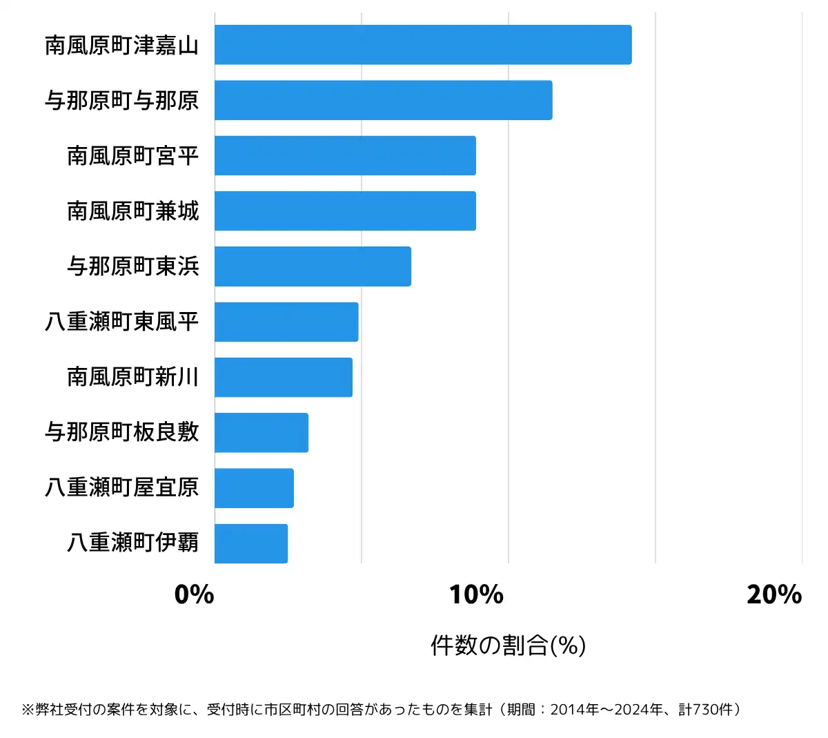 沖縄県島尻郡の鍵開け・鍵交換の相談が多い地域