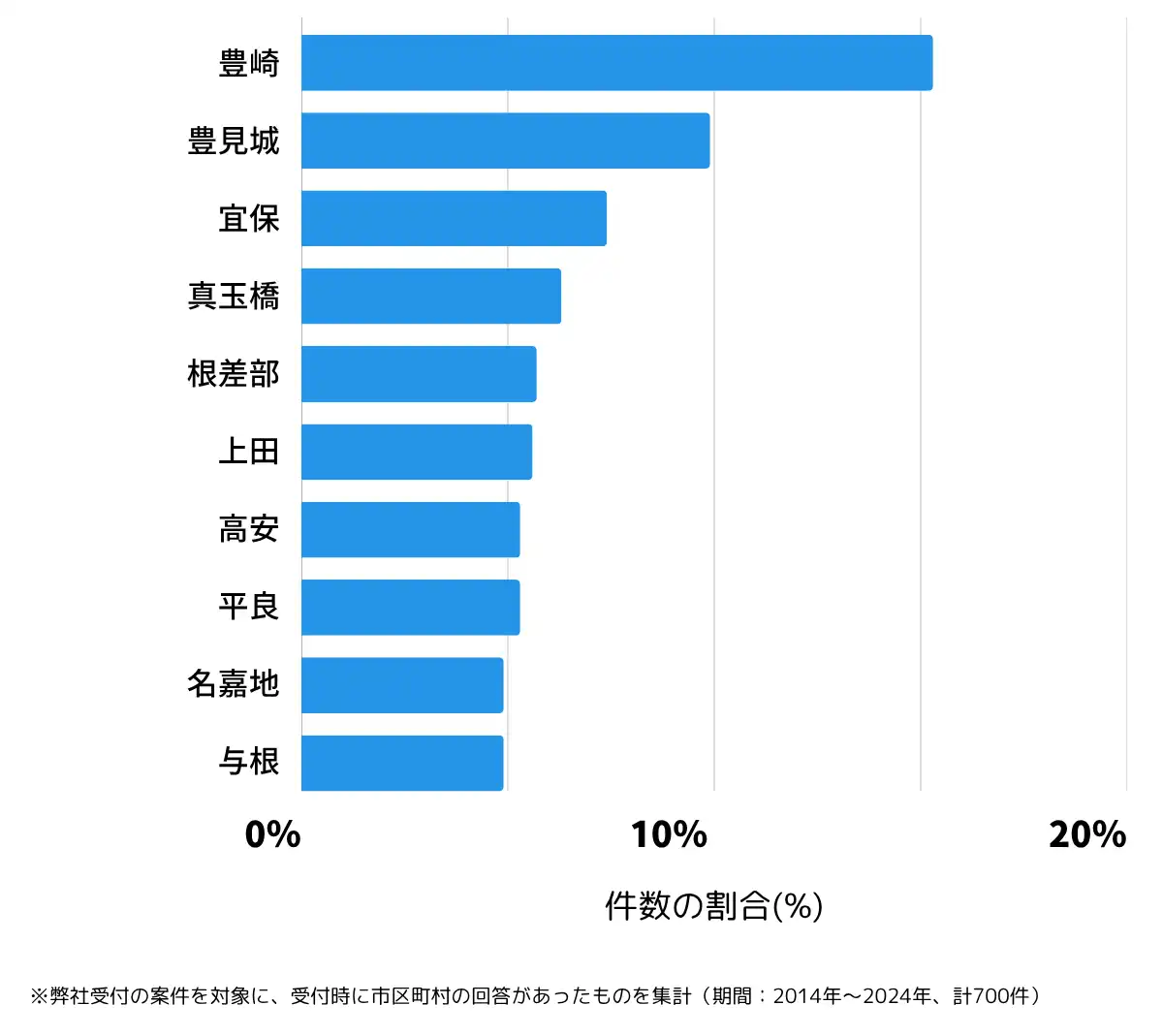 沖縄県豊見城市の鍵開け・鍵交換の相談が多い地域
