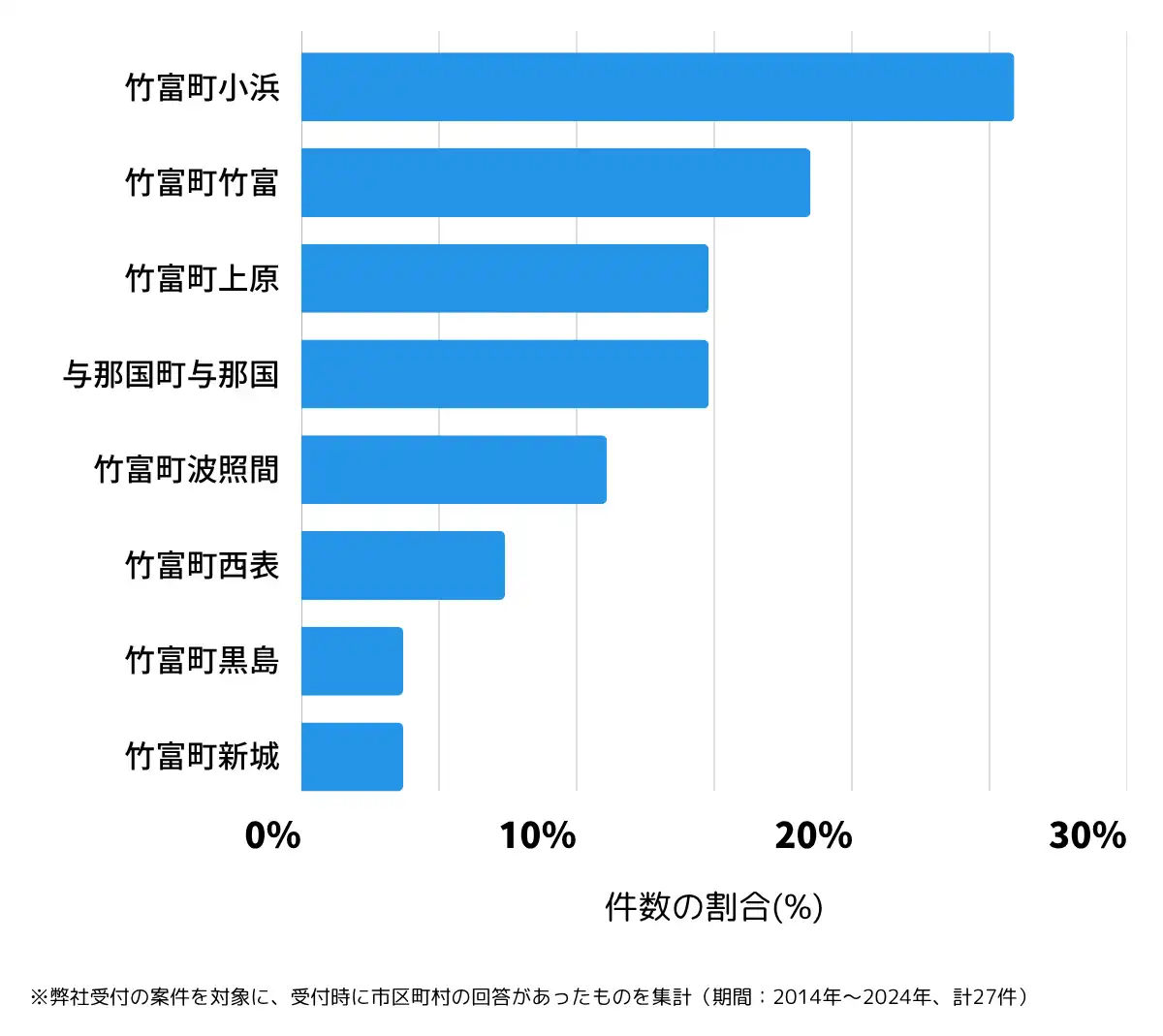 沖縄県八重山郡の鍵開け・鍵交換の相談が多い地域