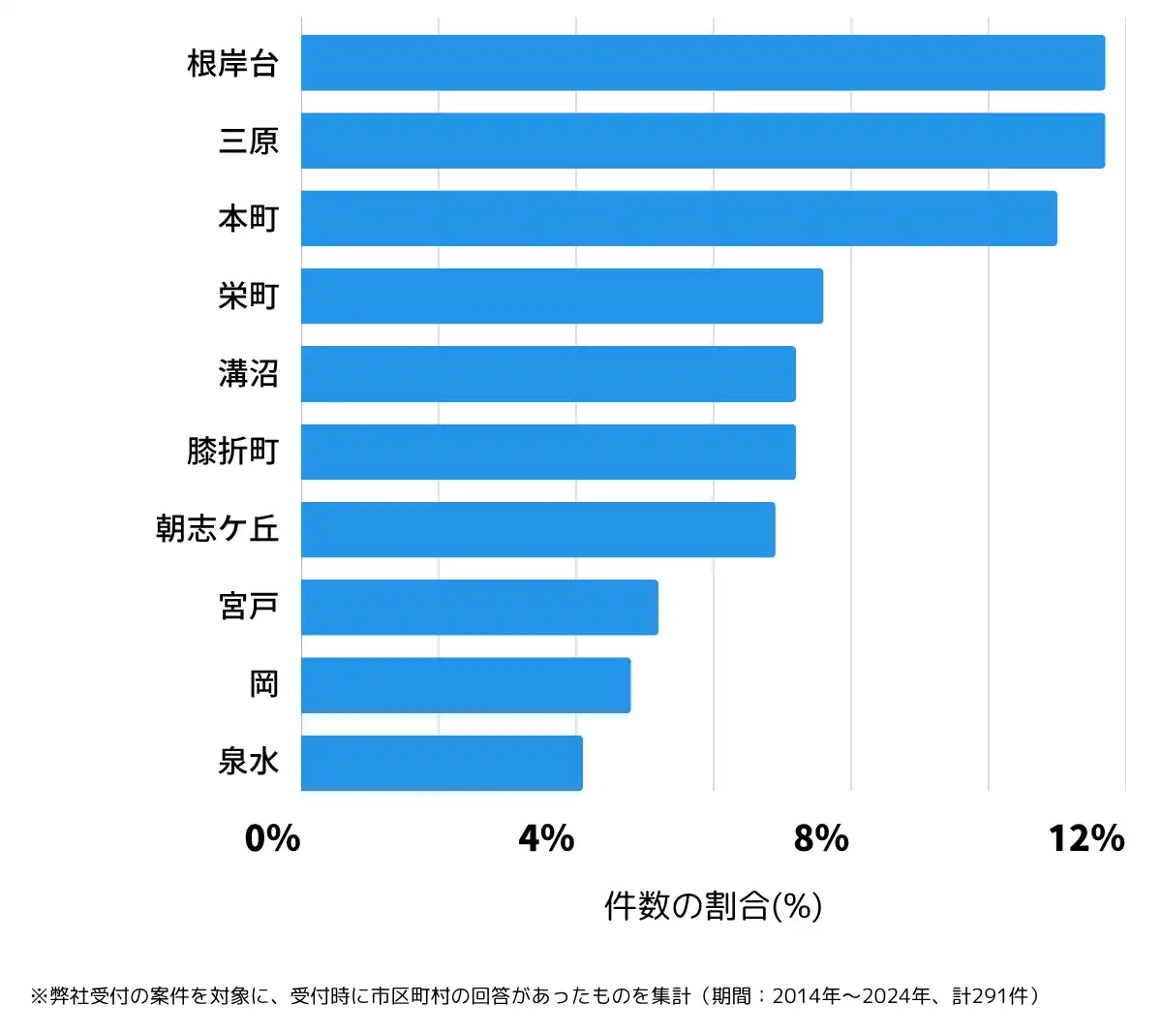 埼玉県朝霞市の鍵開け・鍵交換の相談が多い地域