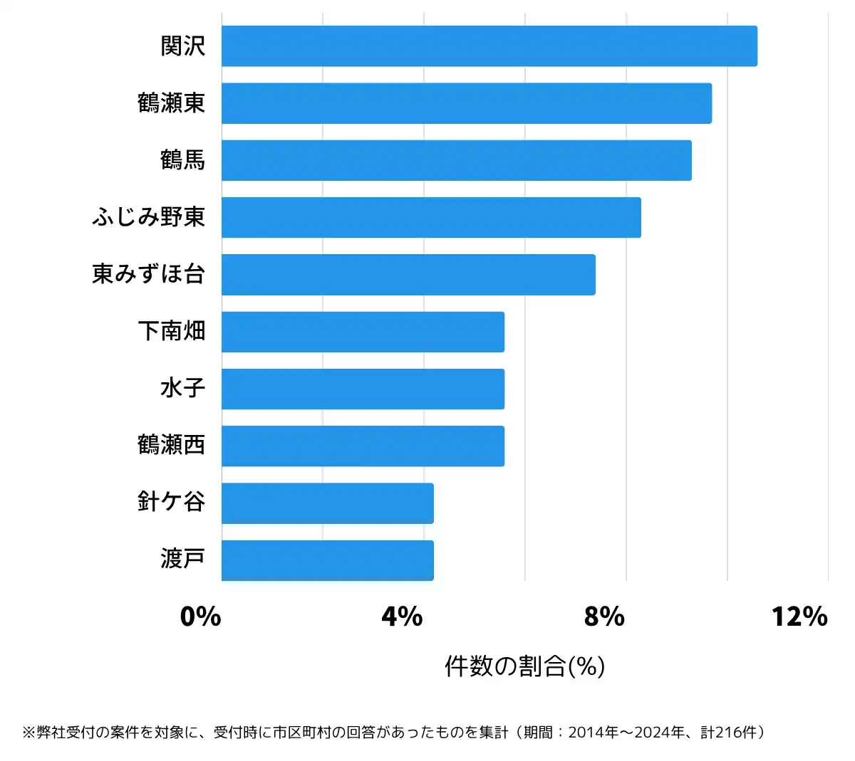 埼玉県富士見市の鍵開け・鍵交換の相談が多い地域
