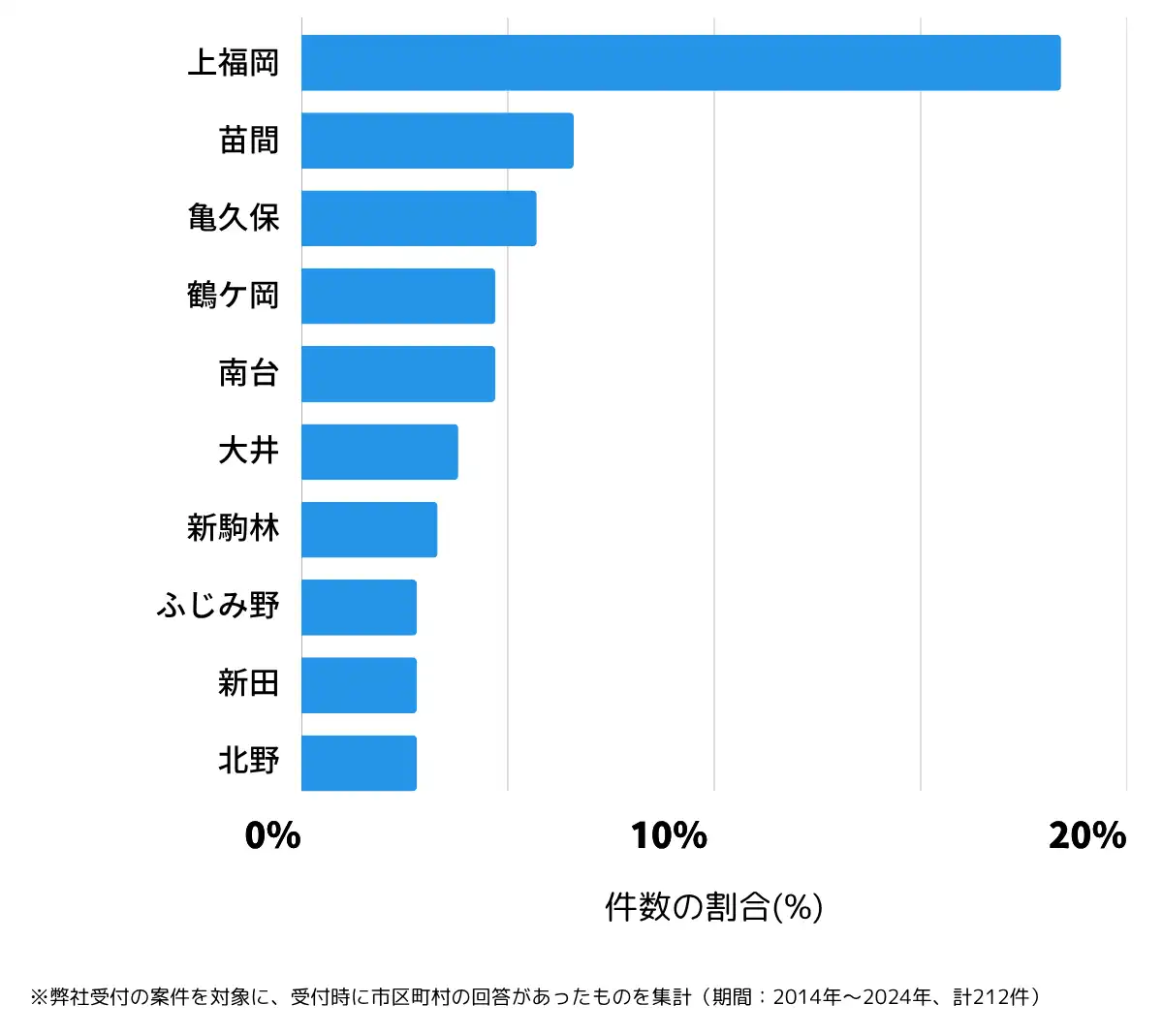 埼玉県ふじみ野市の鍵開け・鍵交換の相談が多い地域