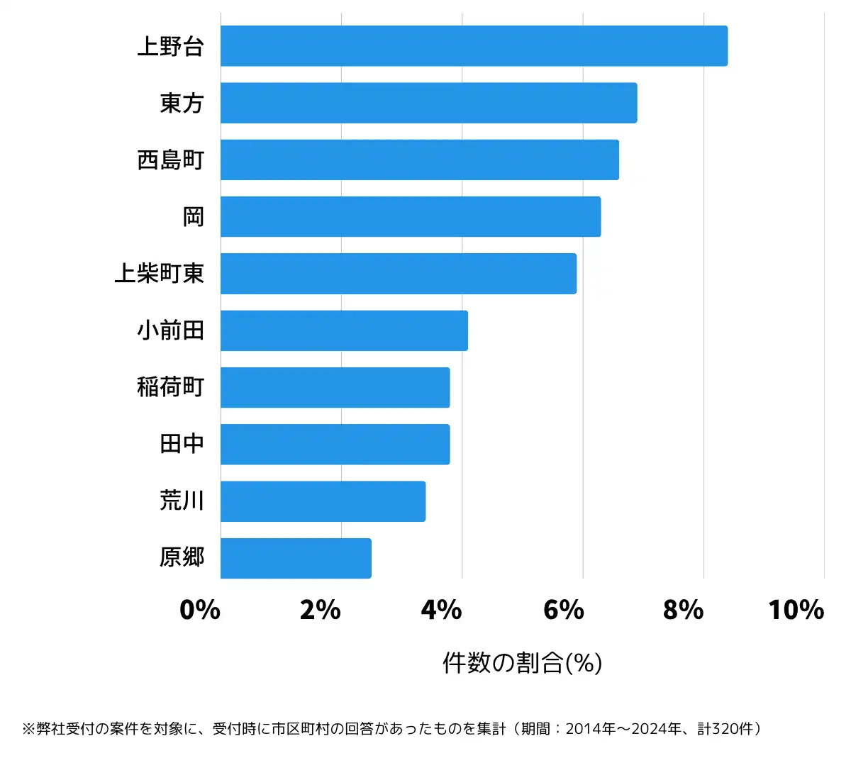 埼玉県深谷市の鍵開け・鍵交換の相談が多い地域