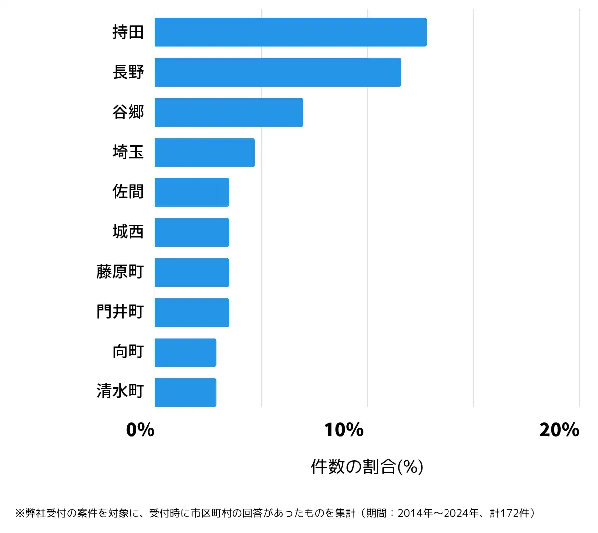 埼玉県行田市の鍵開け・鍵交換の相談が多い地域