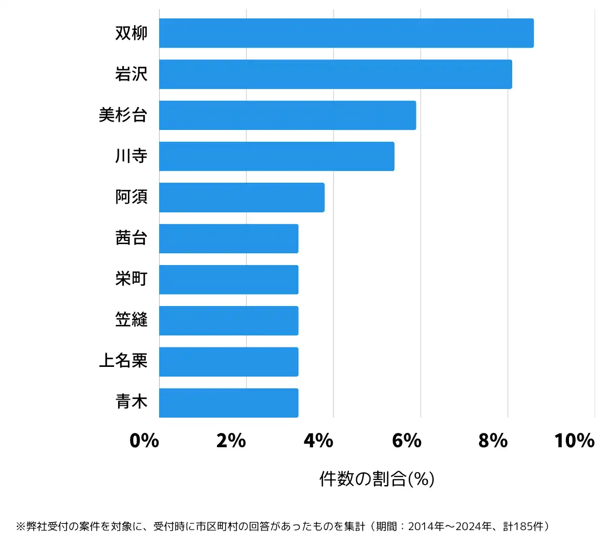 埼玉県飯能市の鍵開け・鍵交換の相談が多い地域