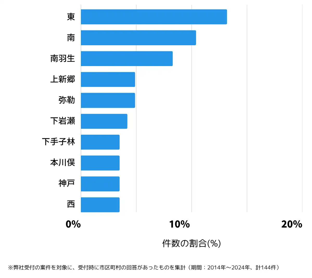 埼玉県羽生市の鍵開け・鍵交換の相談が多い地域