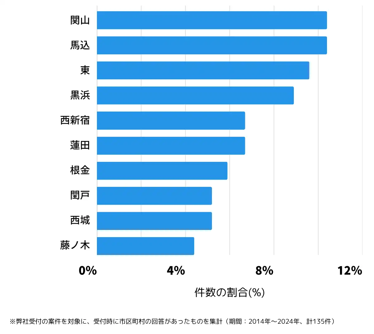 埼玉県蓮田市の鍵開け・鍵交換の相談が多い地域