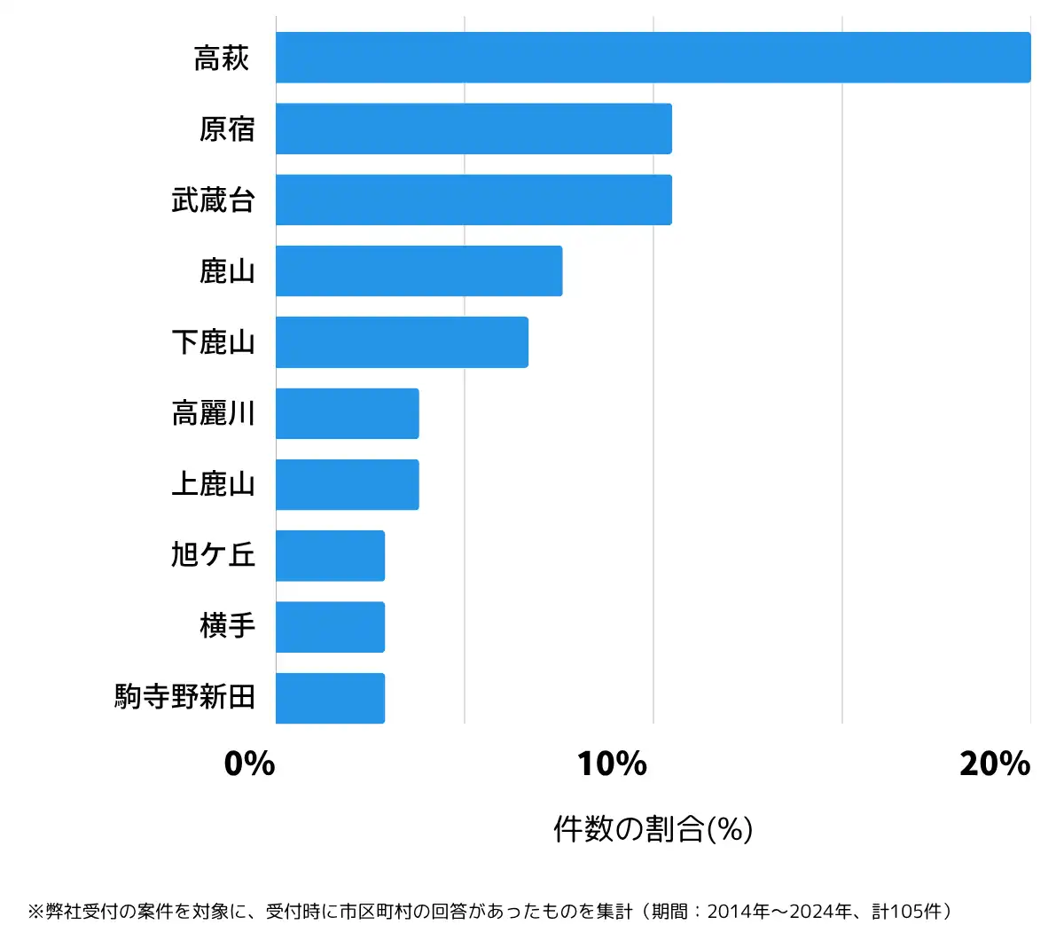 埼玉県日高市の鍵開け・鍵交換の相談が多い地域