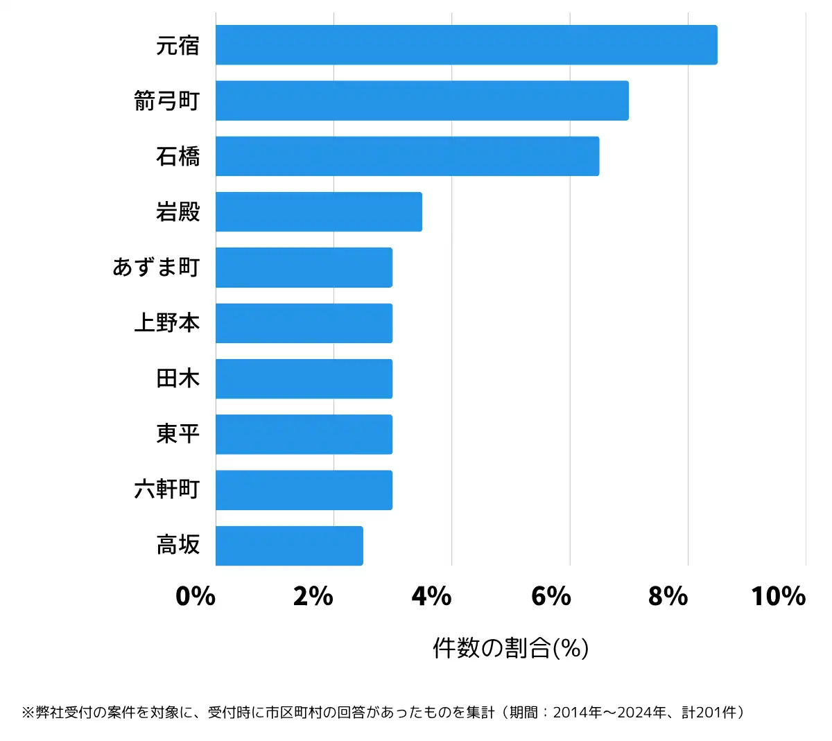 埼玉県東松山市の鍵開け・鍵交換の相談が多い地域