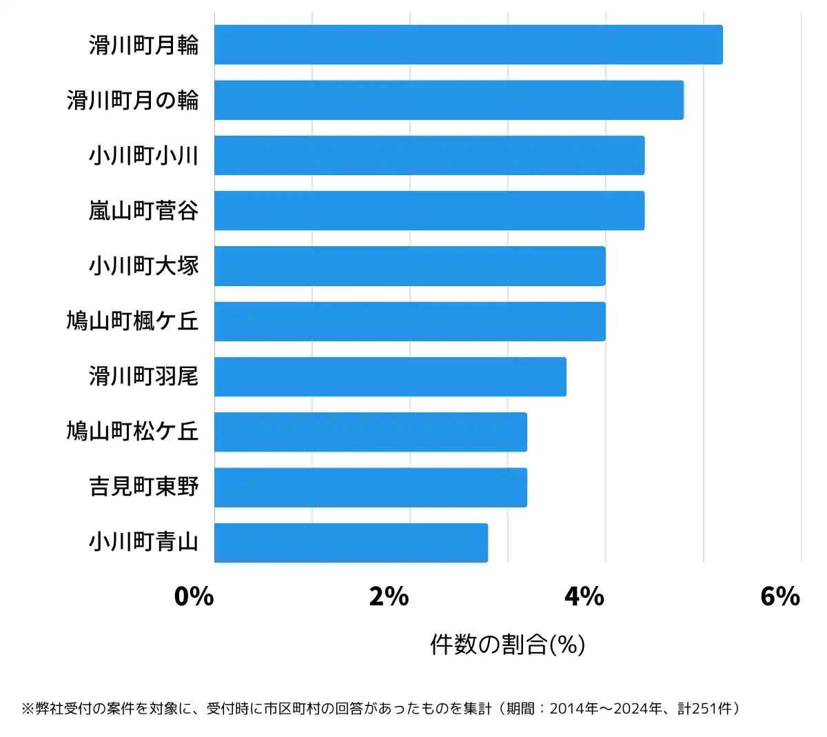埼玉県比企郡の鍵開け・鍵交換の相談が多い地域