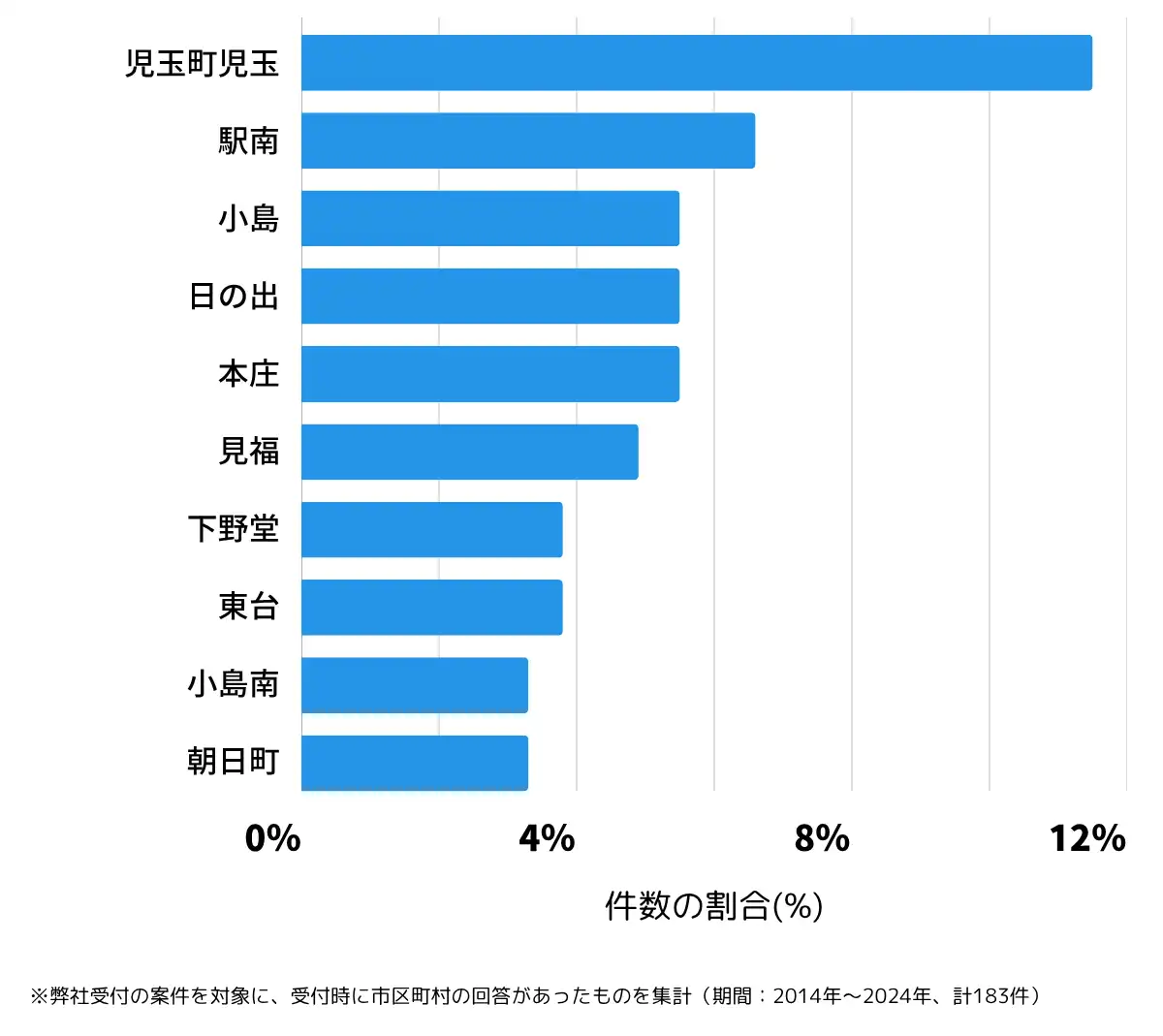 埼玉県本庄市の鍵開け・鍵交換の相談が多い地域