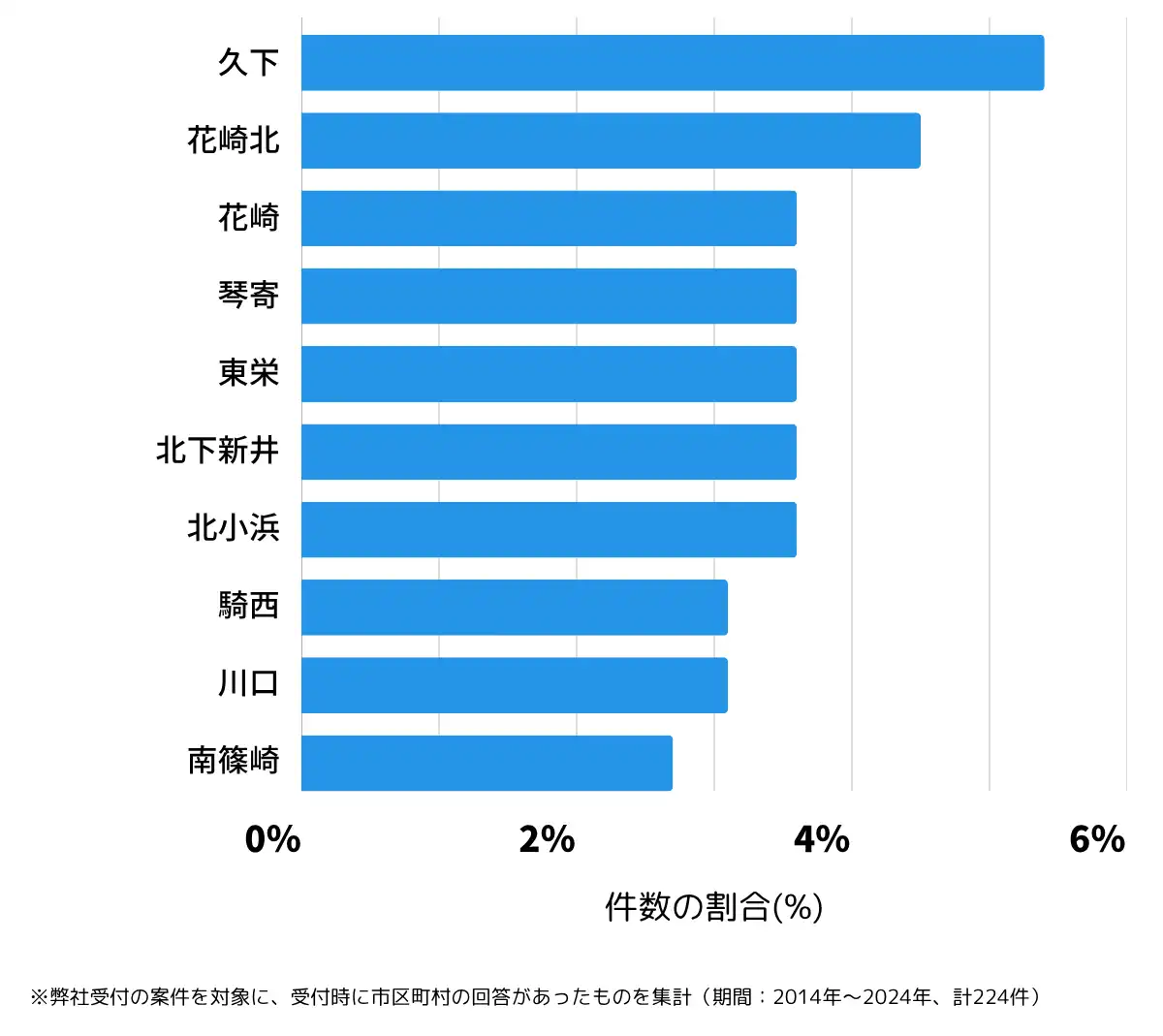 埼玉県加須市の鍵開け・鍵交換の相談が多い地域
