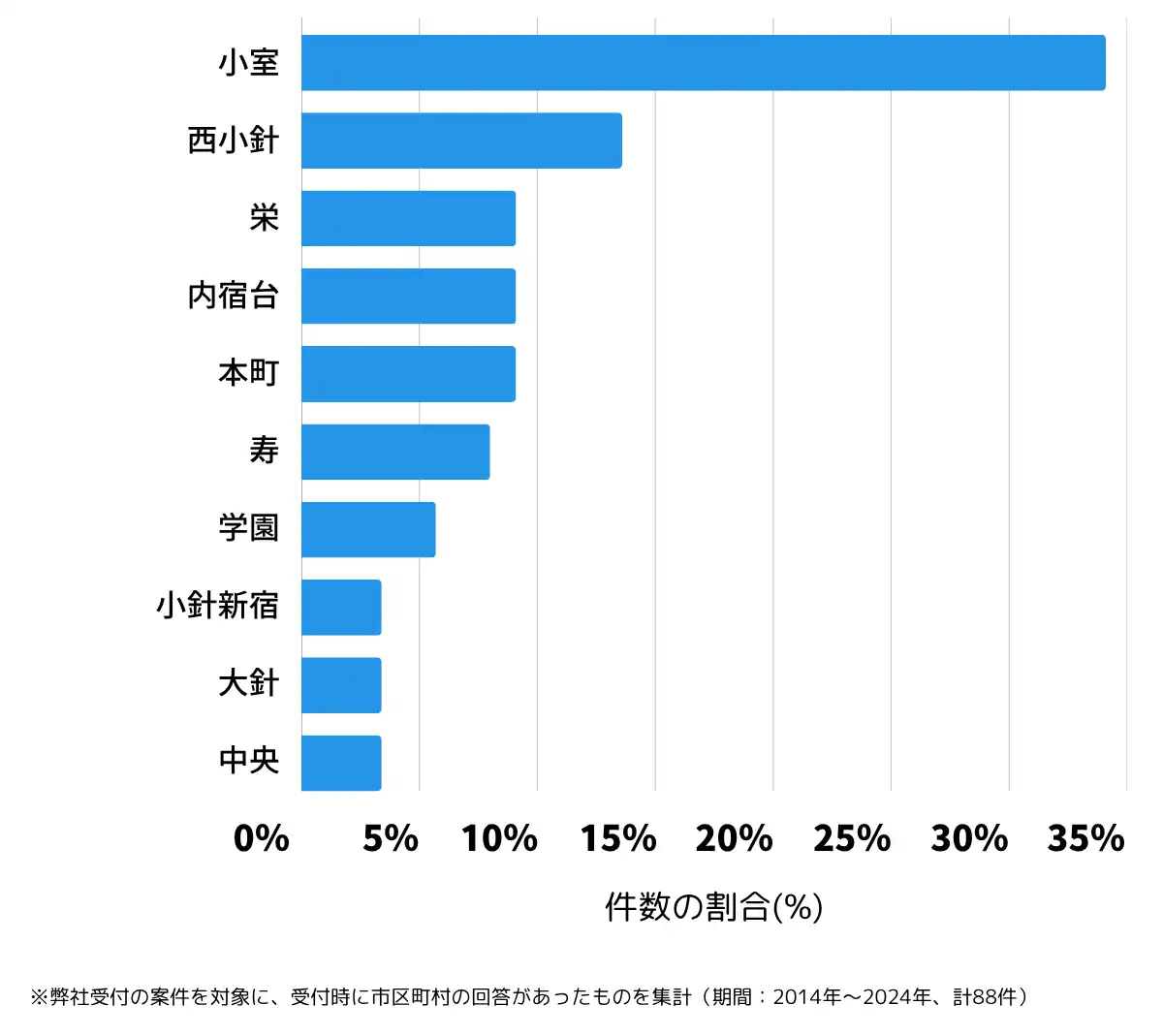 埼玉県北足立郡の鍵開け・鍵交換の相談が多い地域