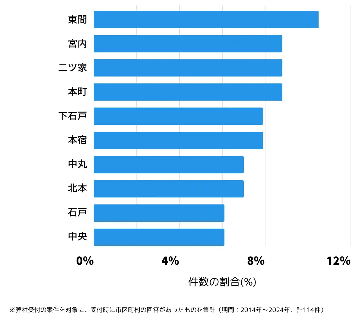 埼玉県北本市の鍵開け・鍵交換の相談が多い地域