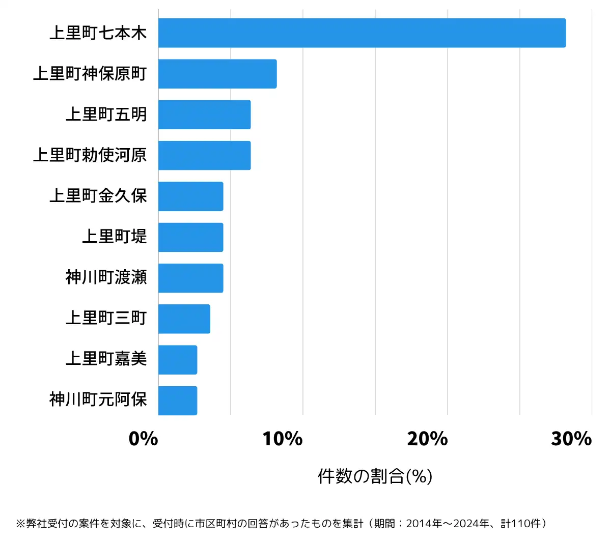 埼玉県児玉郡の鍵開け・鍵交換の相談が多い地域