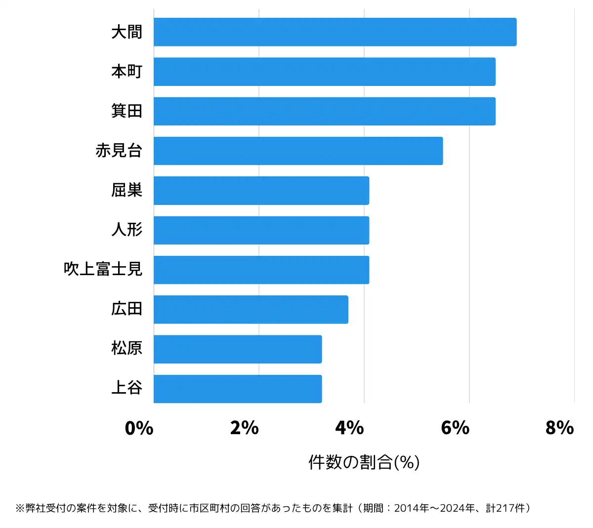 埼玉県鴻巣市の鍵開け・鍵交換の相談が多い地域