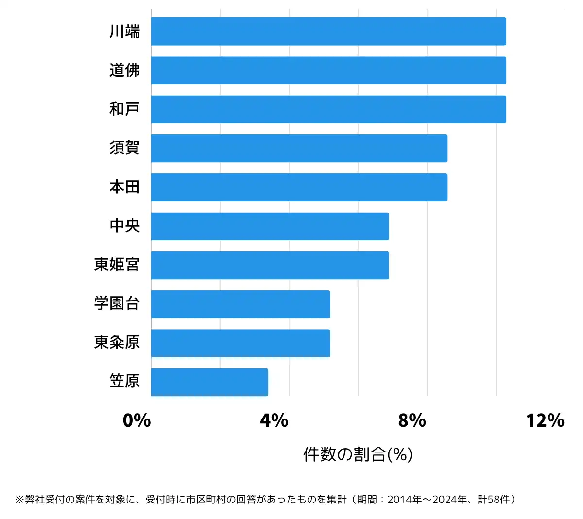 埼玉県南埼玉郡の鍵開け・鍵交換の相談が多い地域