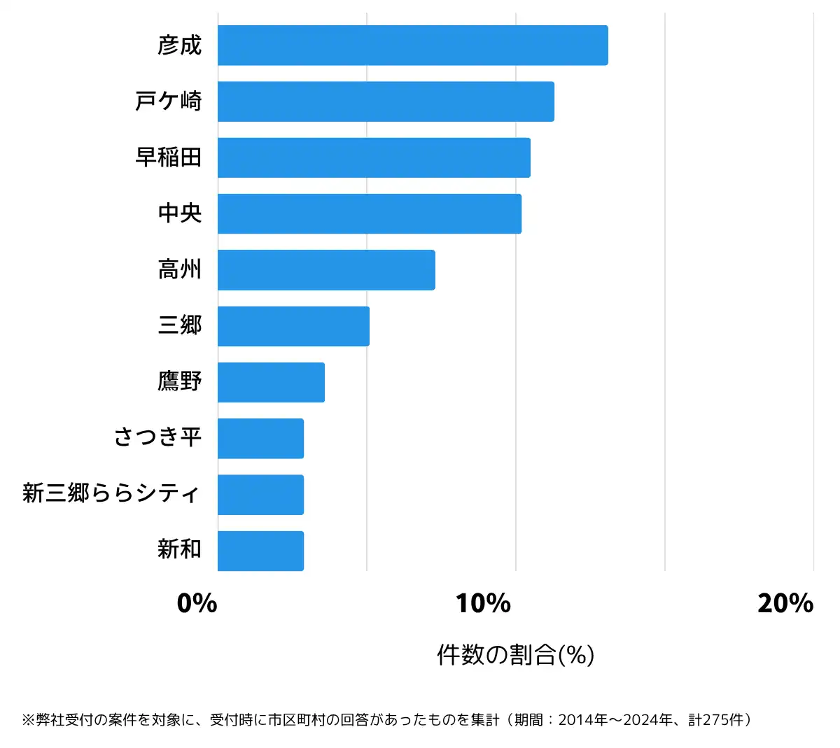 埼玉県三郷市の鍵開け・鍵交換の相談が多い地域
