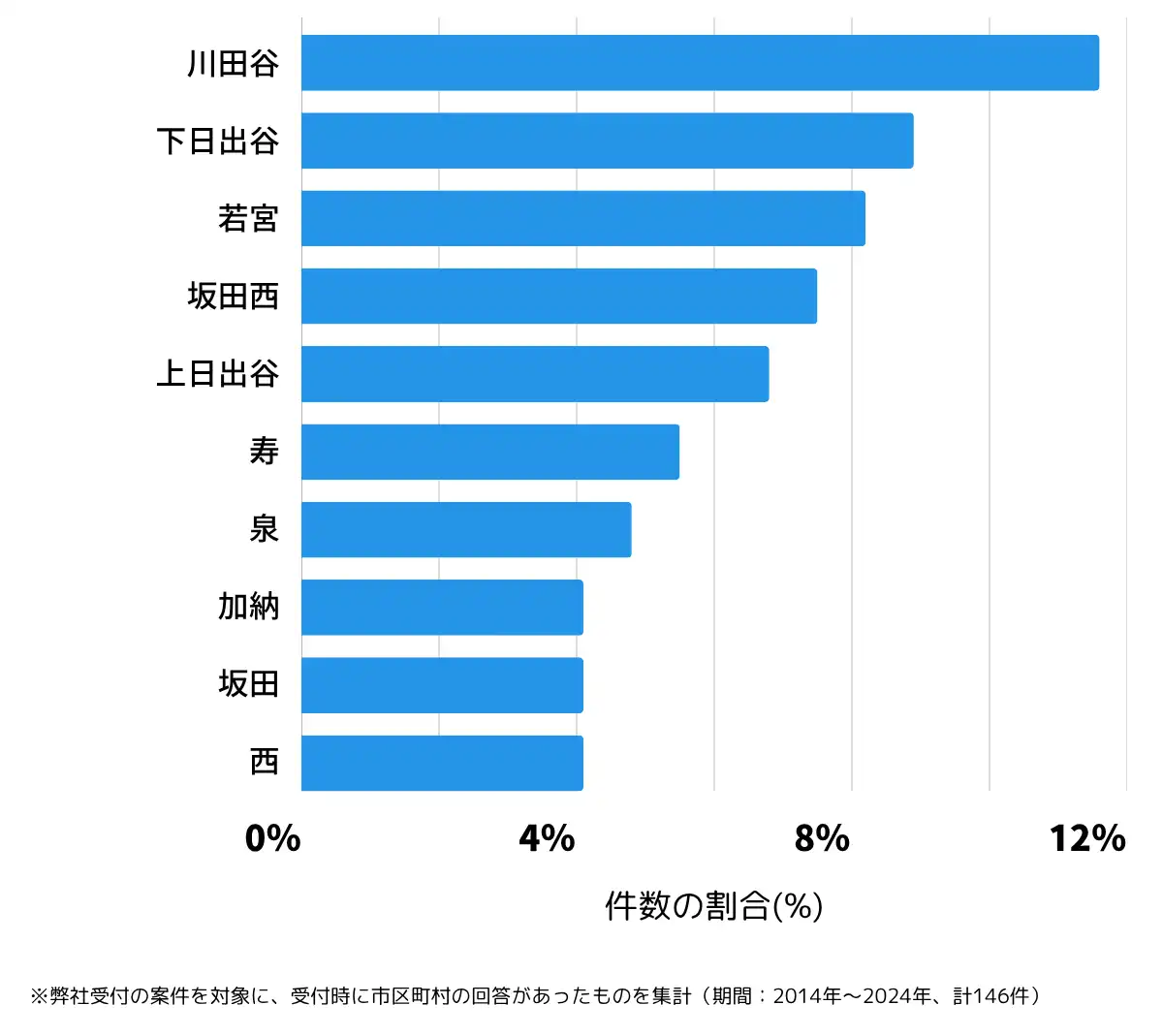 埼玉県桶川市の鍵開け・鍵交換の相談が多い地域