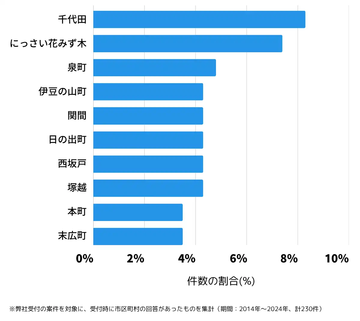 埼玉県坂戸市の鍵開け・鍵交換の相談が多い地域