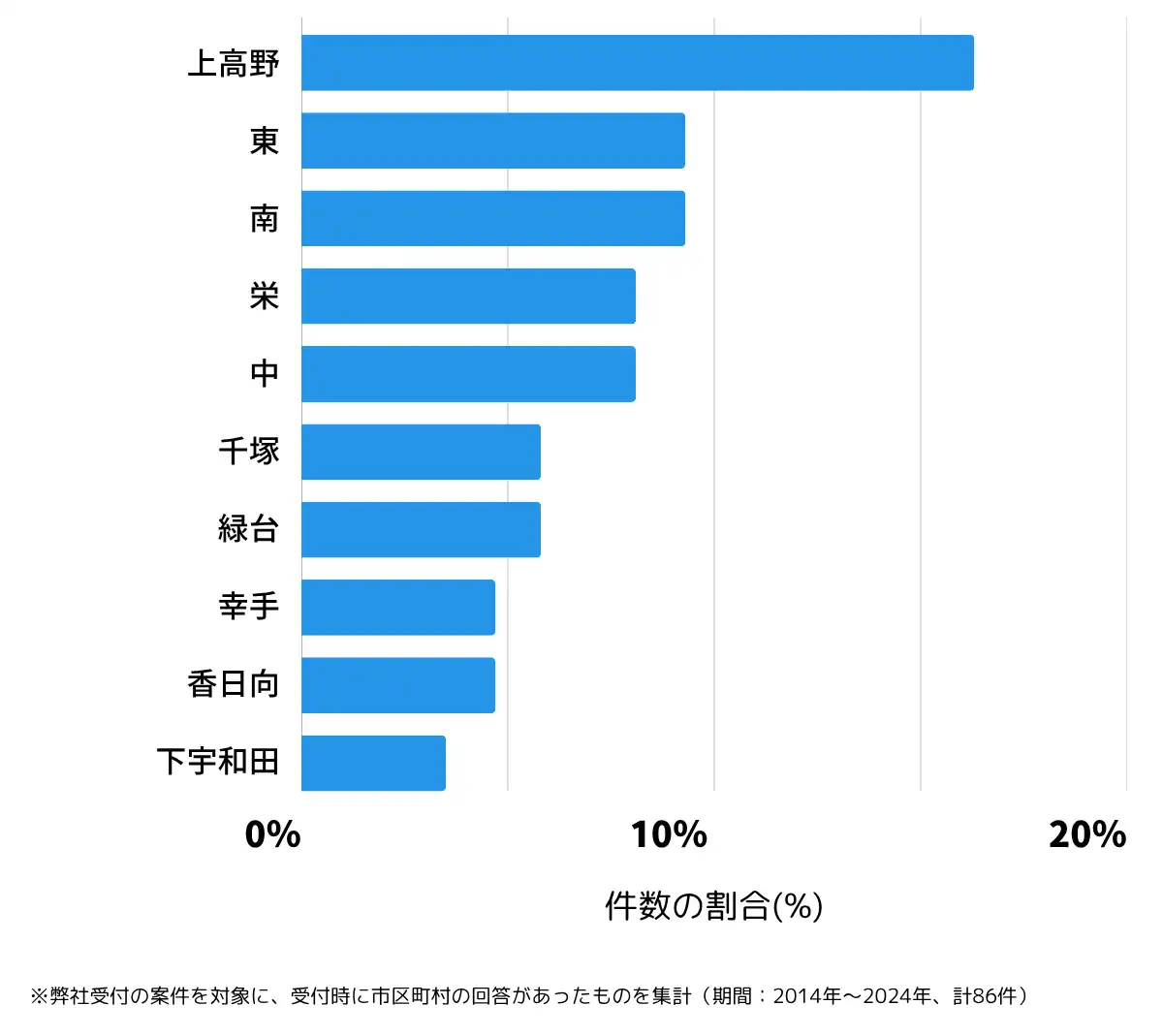 埼玉県幸手市の鍵開け・鍵交換の相談が多い地域