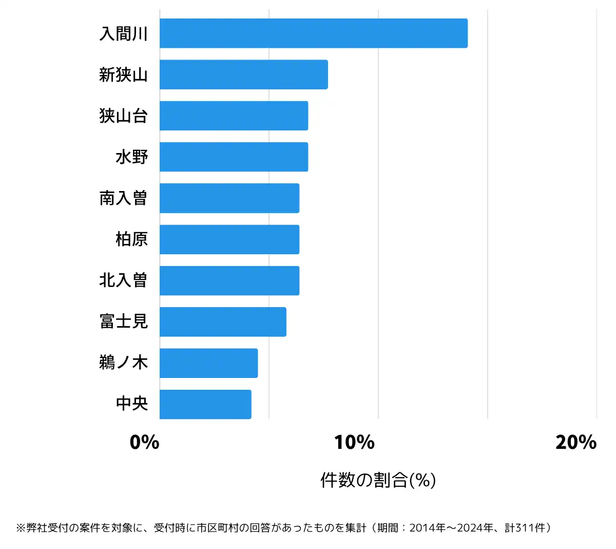 埼玉県狭山市の鍵開け・鍵交換の相談が多い地域