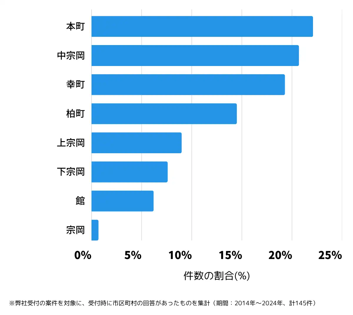 埼玉県志木市の鍵開け・鍵交換の相談が多い地域