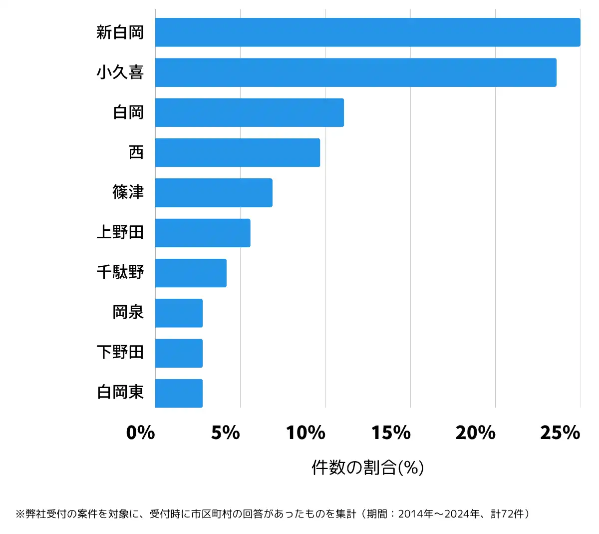 埼玉県白岡市の鍵開け・鍵交換の相談が多い地域