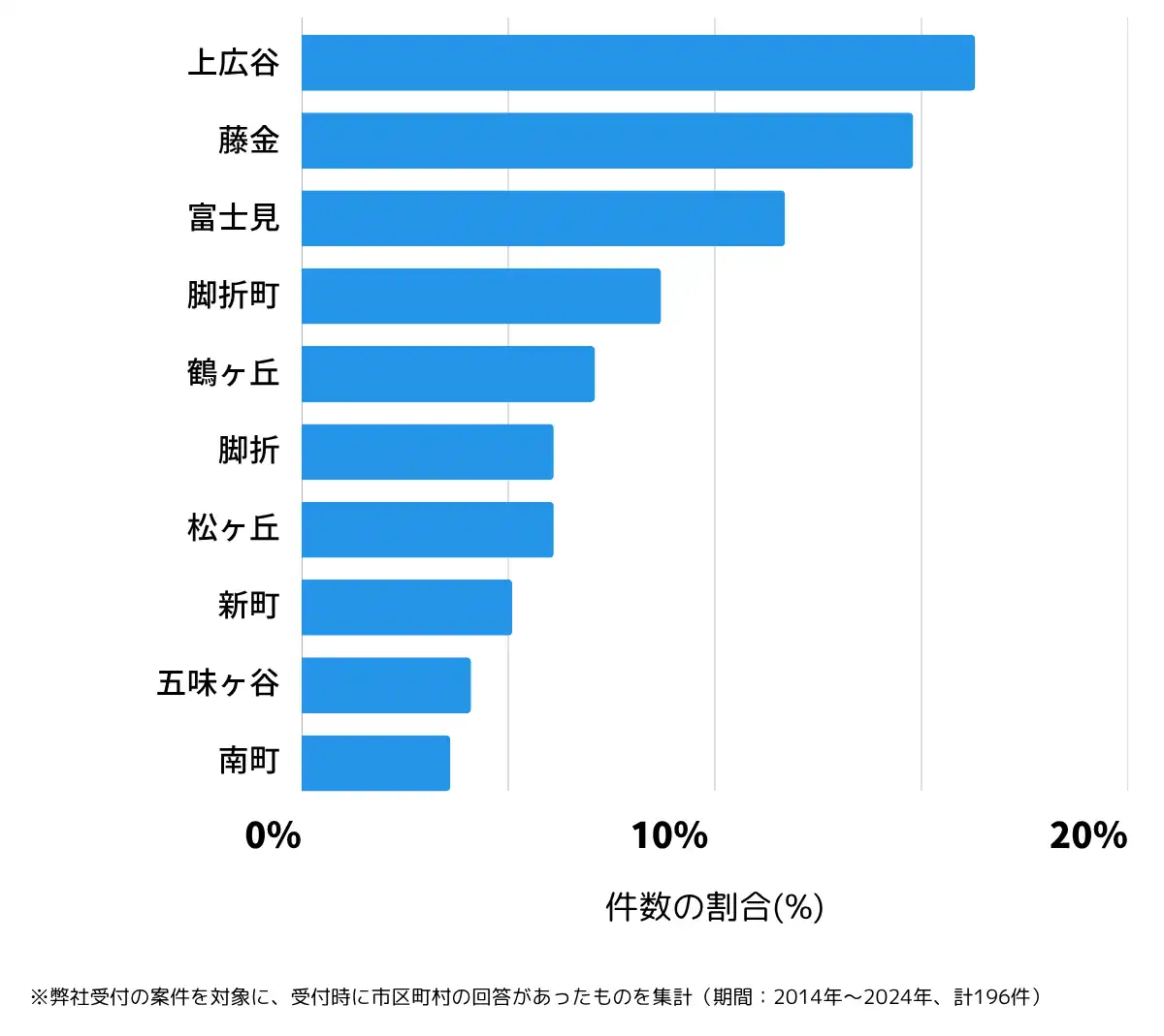 埼玉県鶴ヶ島市の鍵開け・鍵交換の相談が多い地域