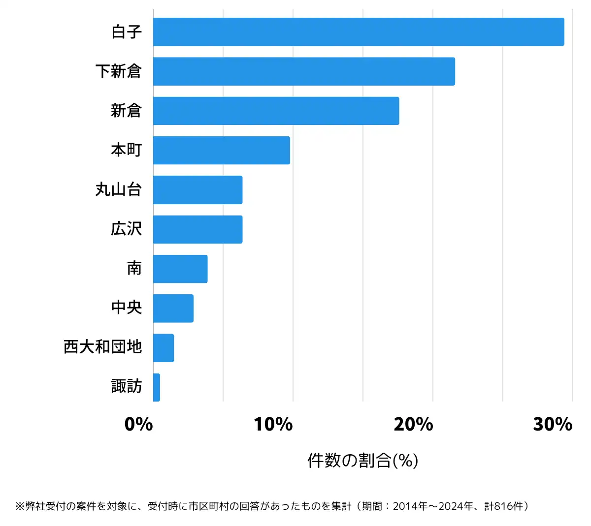 埼玉県和光市の鍵開け・鍵交換の相談が多い地域
