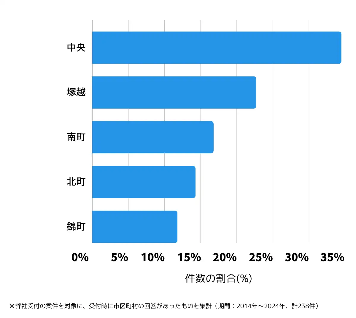 埼玉県蕨市の鍵開け・鍵交換の相談が多い地域