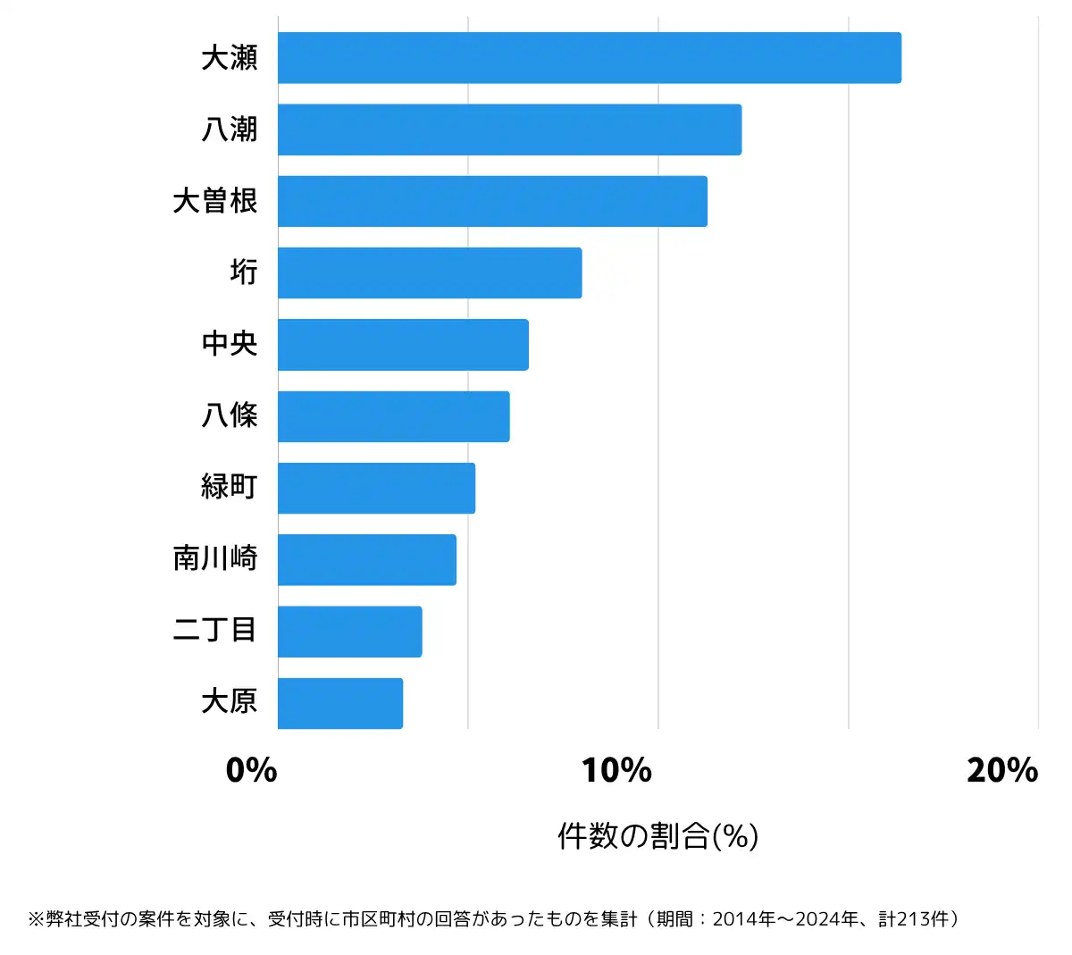 埼玉県八潮市の鍵開け・鍵交換の相談が多い地域