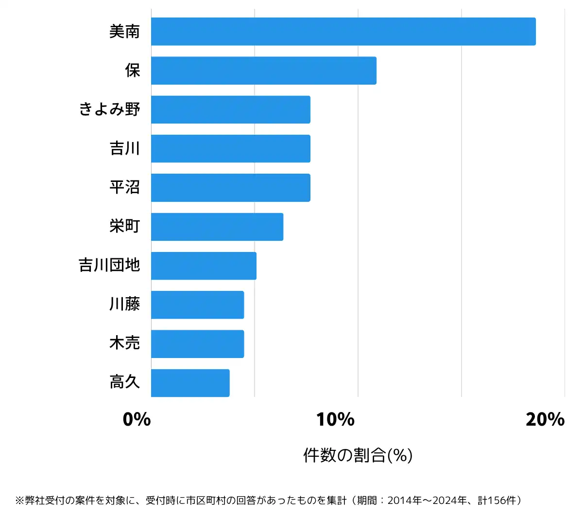 埼玉県吉川市の鍵開け・鍵交換の相談が多い地域