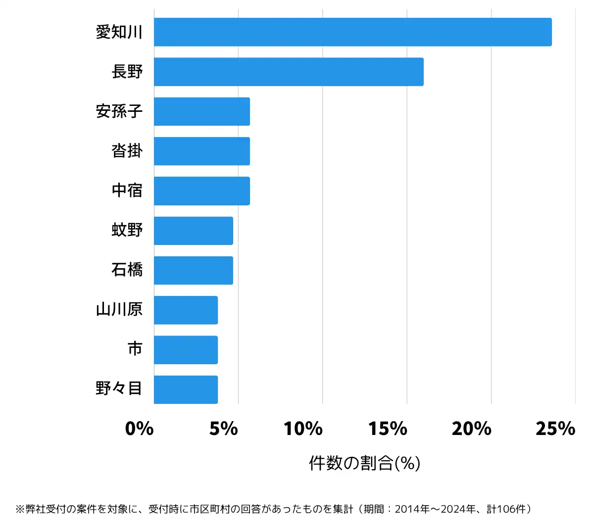 滋賀県愛知郡の鍵開け・鍵交換の相談が多い地域
