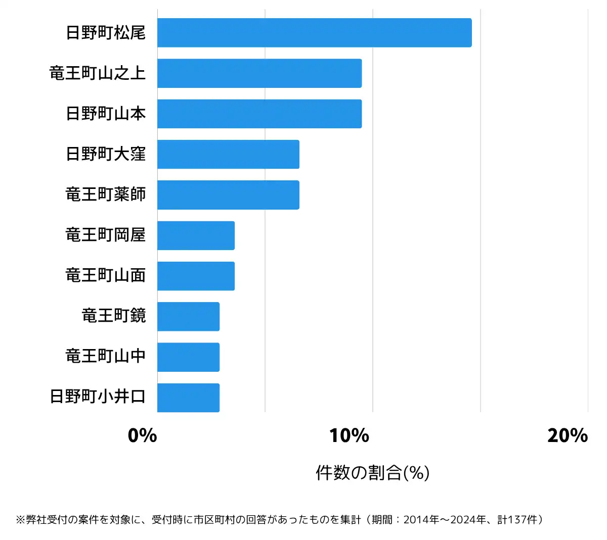 滋賀県蒲生郡の鍵開け・鍵交換の相談が多い地域