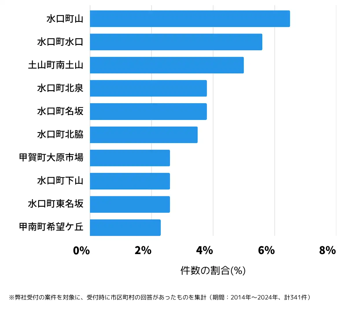 滋賀県甲賀市の鍵開け・鍵交換の相談が多い地域