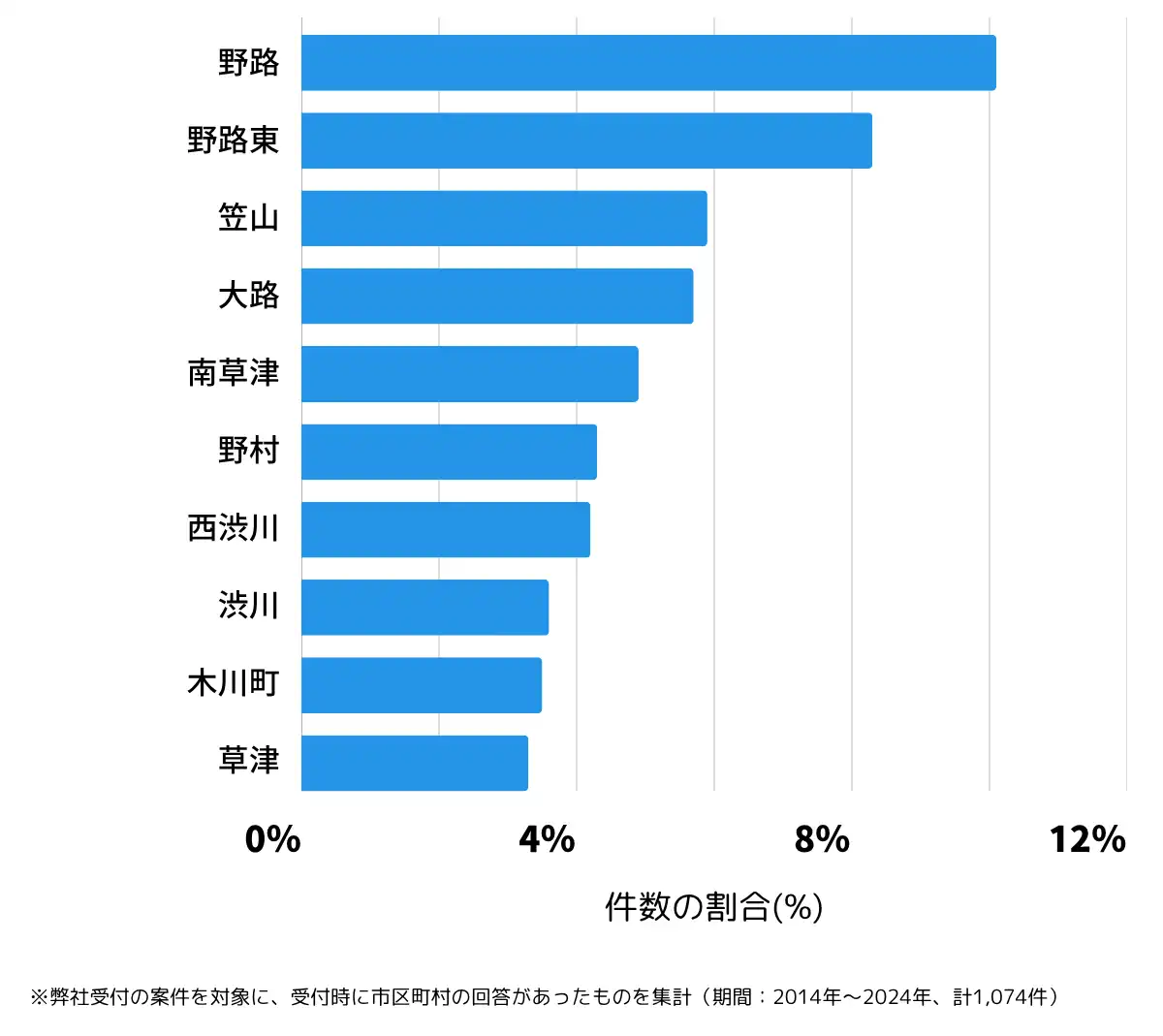 滋賀県草津市の鍵開け・鍵交換の相談が多い地域