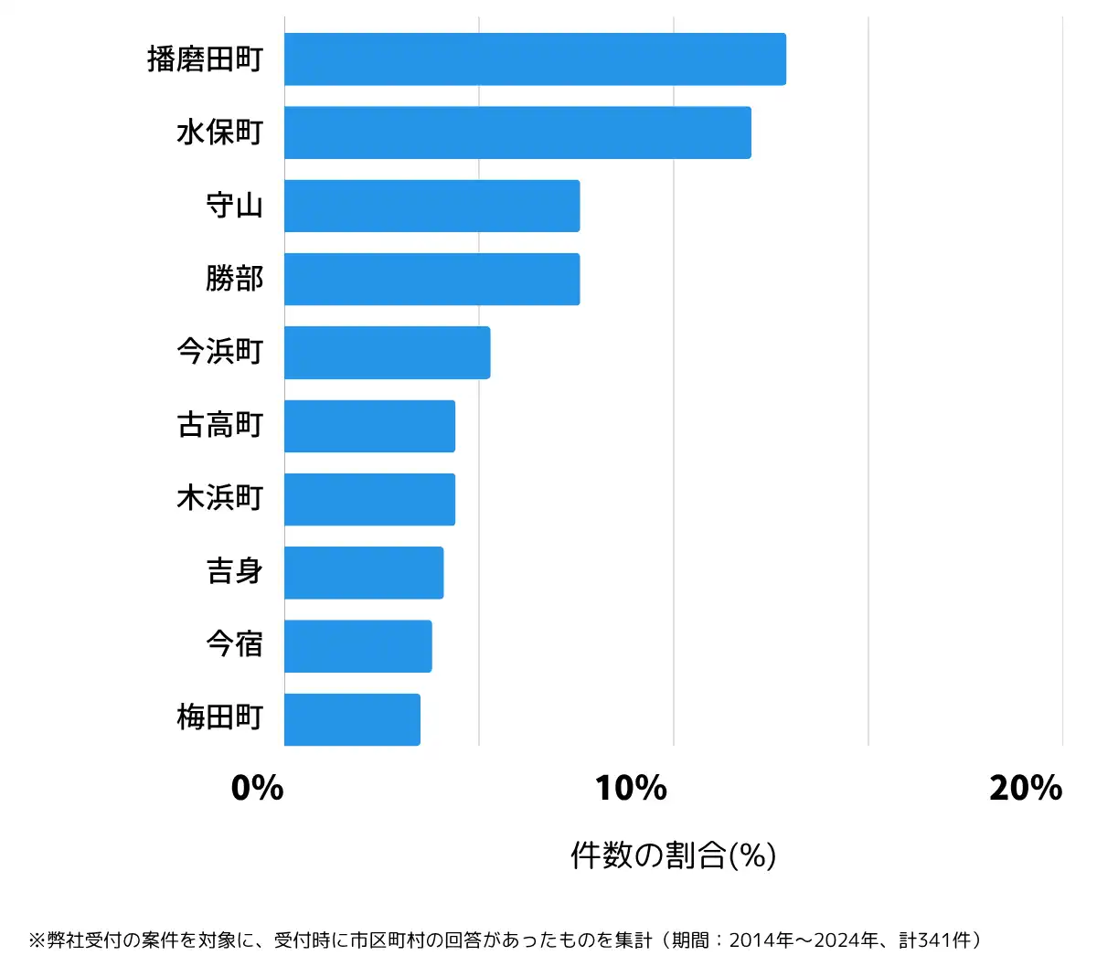 滋賀県守山市の鍵開け・鍵交換の相談が多い地域