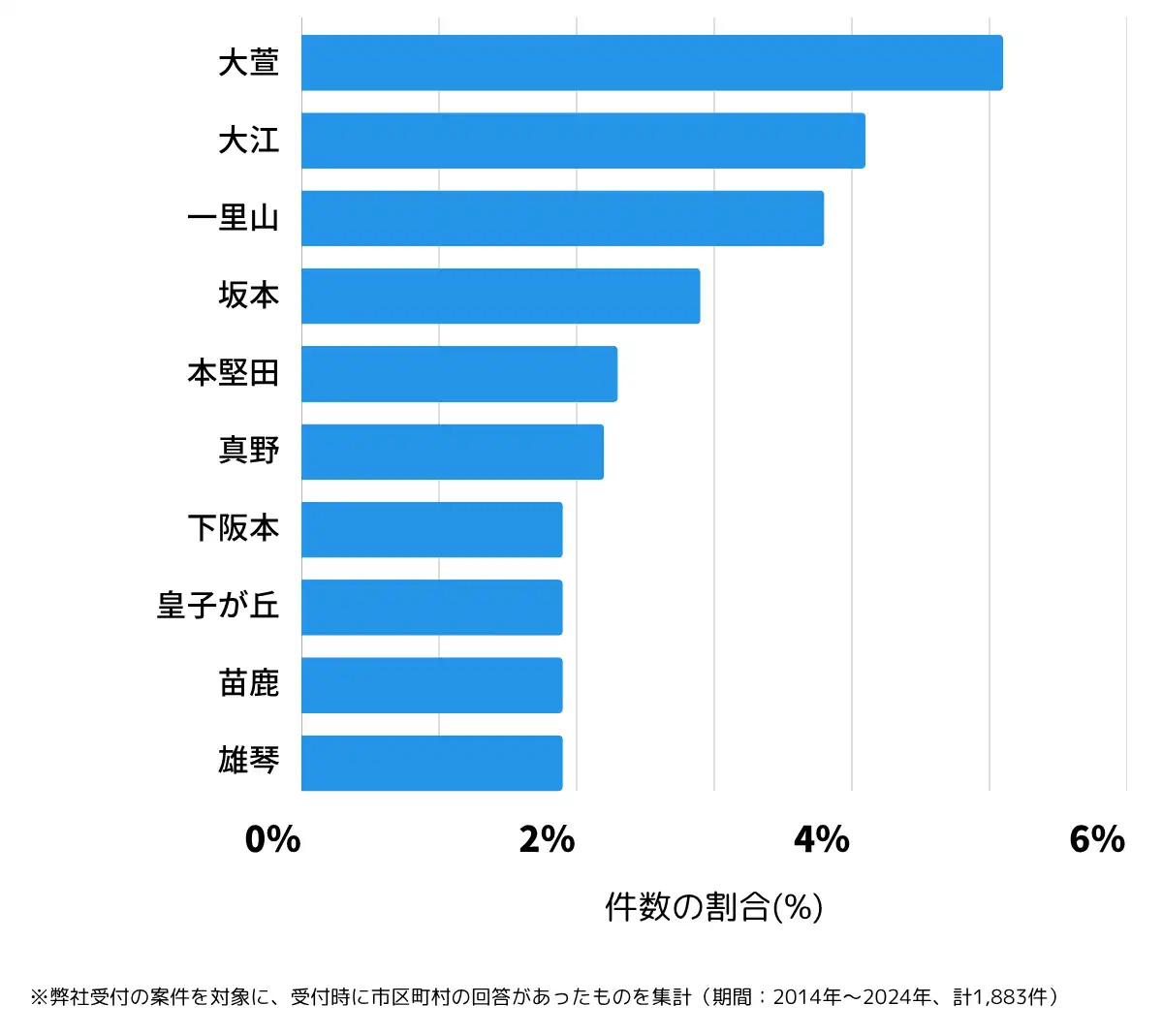 滋賀県大津市の鍵開け・鍵交換の相談が多い地域