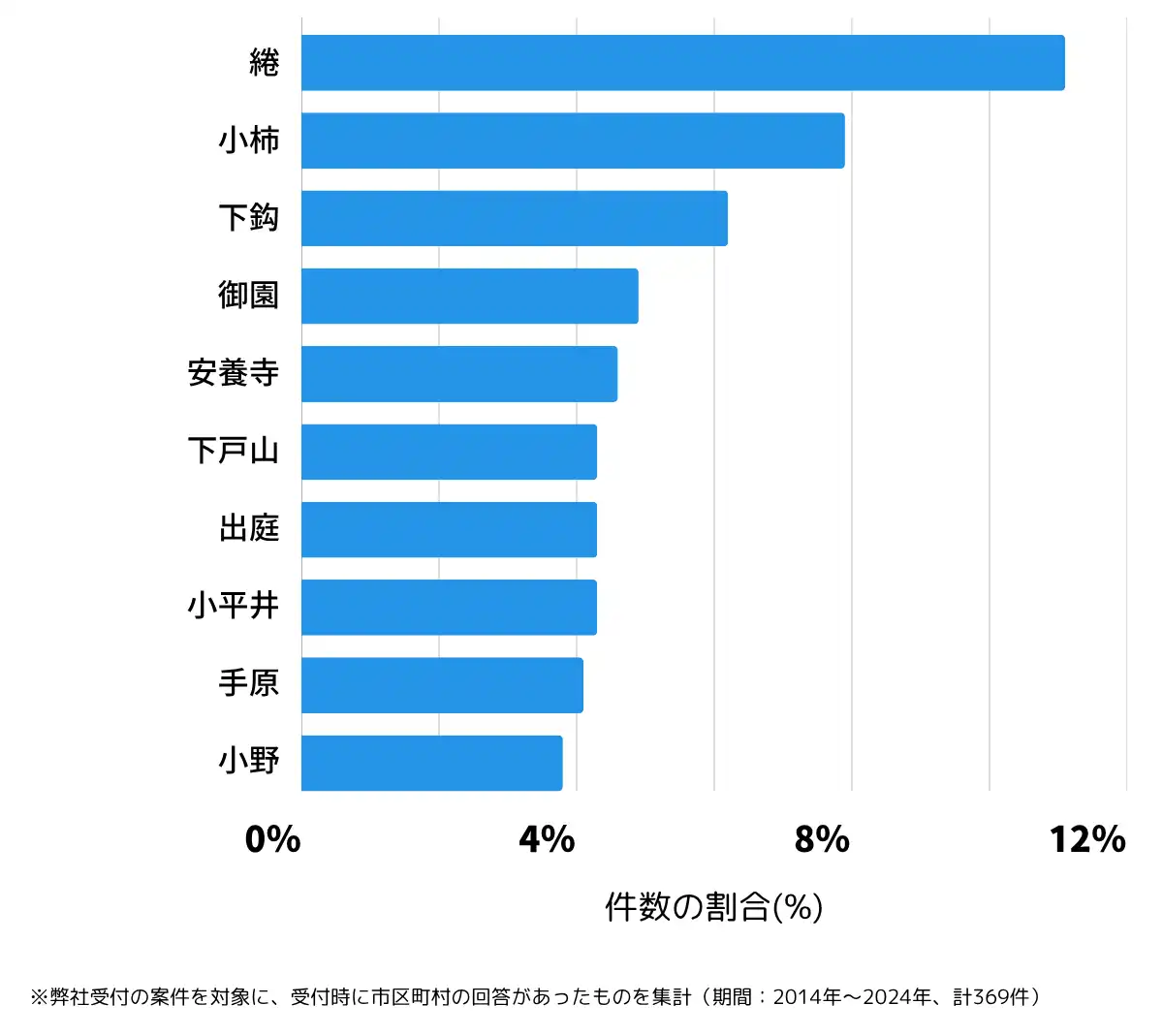 滋賀県栗東市の鍵開け・鍵交換の相談が多い地域