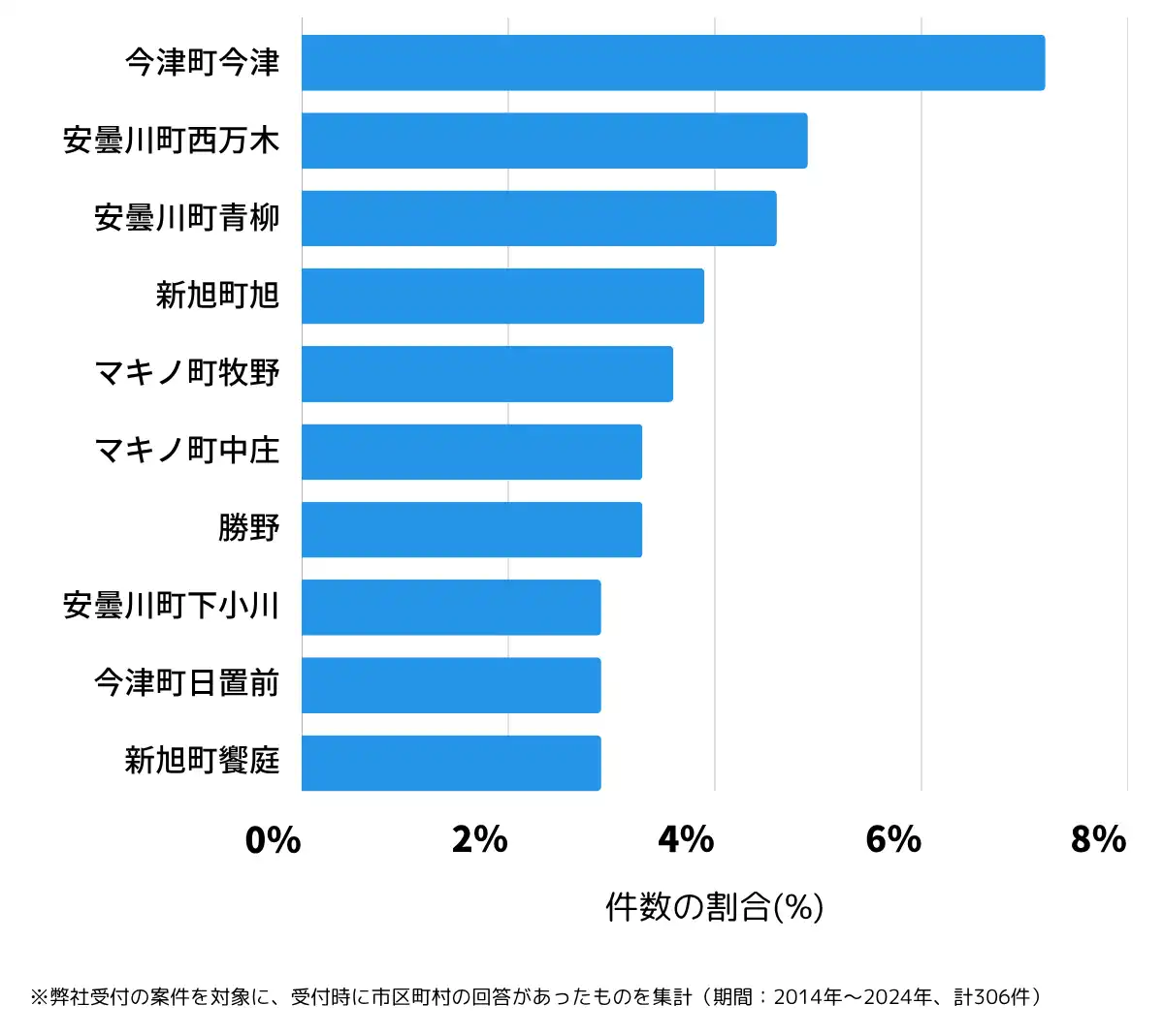 滋賀県高島市の鍵開け・鍵交換の相談が多い地域