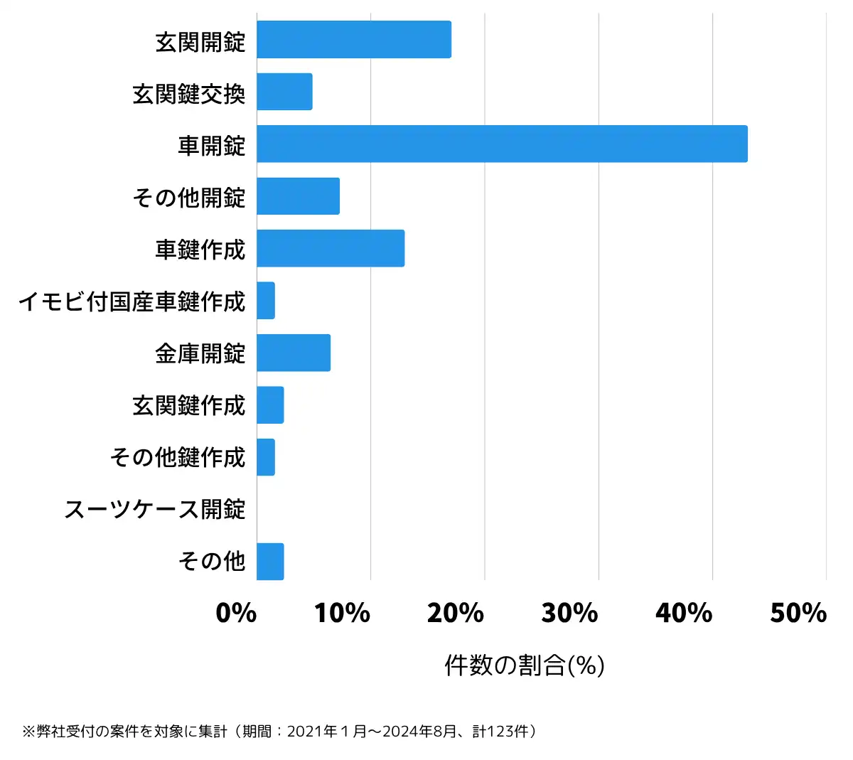 千葉県旭市の鍵開け・鍵交換の相談傾向