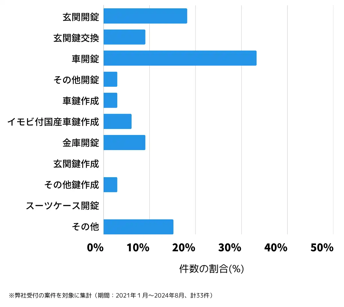 千葉県安房郡の鍵開け・鍵交換の相談傾向