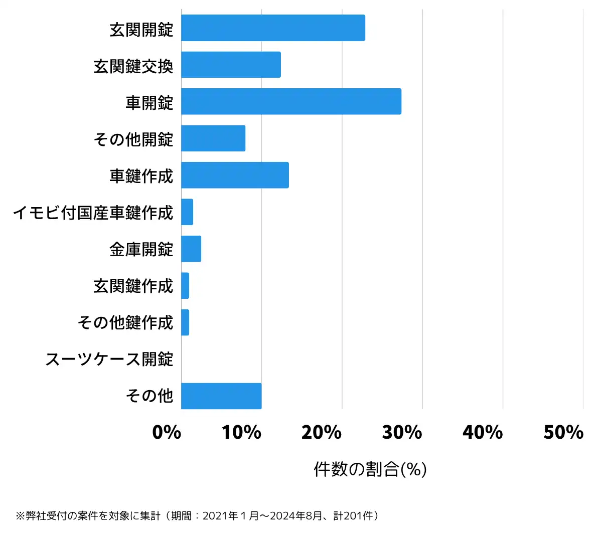 千葉県長生郡の鍵開け・鍵交換の相談傾向