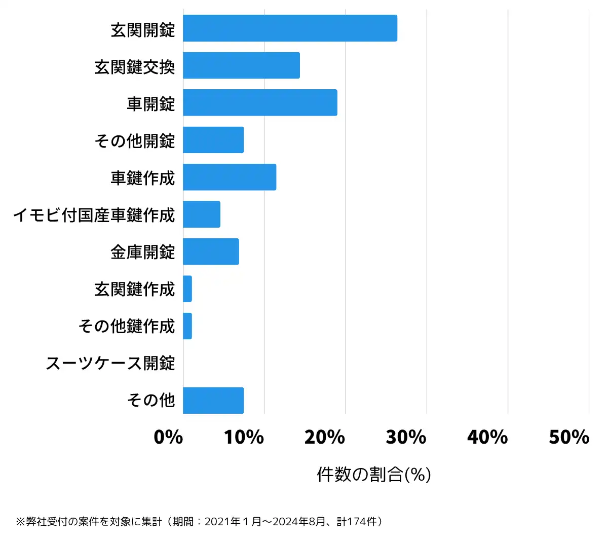 千葉県銚子市の鍵開け・鍵交換の相談傾向