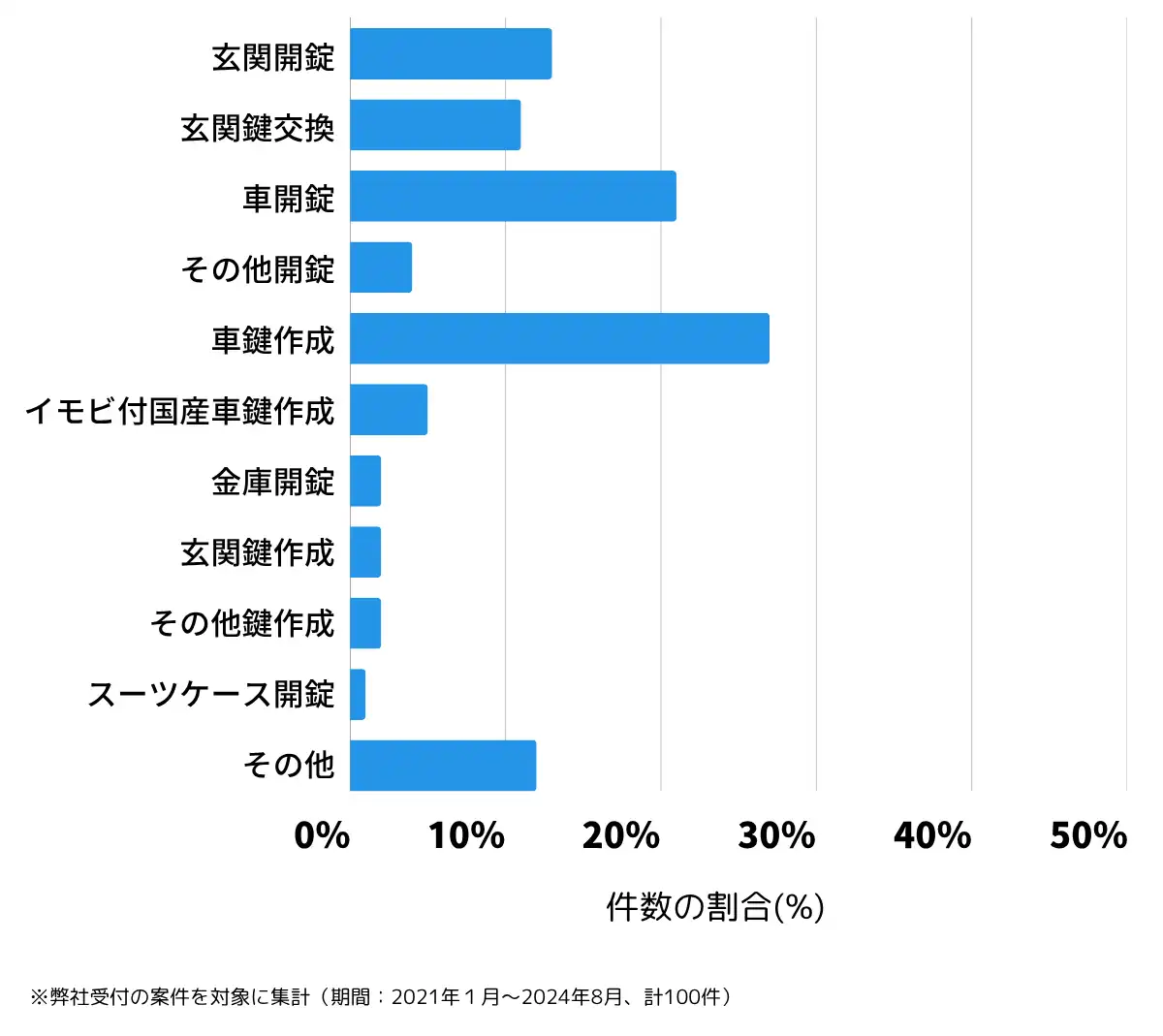 千葉県富津市の鍵開け・鍵交換の相談傾向